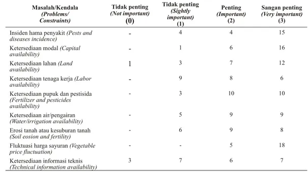 Tabel 7. Persepsi petani menyangkut urutan kepentingan berbagai kendala produksi sistem pertanaman tumpangsari (Farm ers’ per cep tions on the rank of im por tance of some pro duc tion