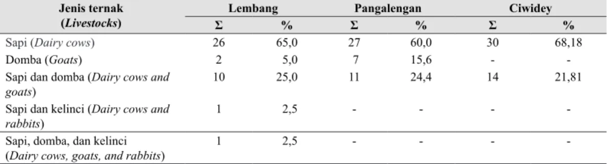 Tabel 9.  Jenis ternak yang sedang atau pernah diusahakan (Livestocks currently and have  been raised)