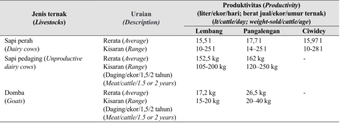 Tabel 10.  Perkiraan kisaran produktivitas ternak andalan/utama yang pernah diusahakan  (Range of productivity of livestocks raised)