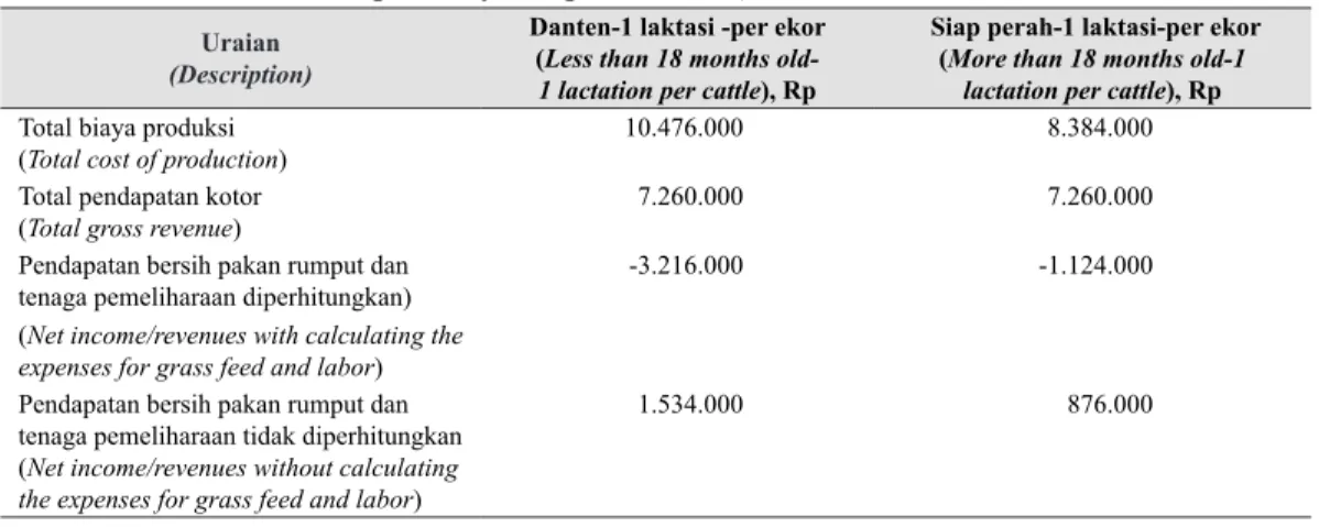 Tabel 12.  Perkiraan biaya dan pendapatan 1 ekor sapi bibit danten per satu laktasi (Estimated  cost and income per dairy cow per lactation)