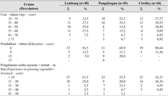 Tabel 1.  Karakteristik responden Lembang, Pangalengan, dan Ciwidey (Characteristics of  respondents in  Lembang, Pangalengan, and Ciwidey)