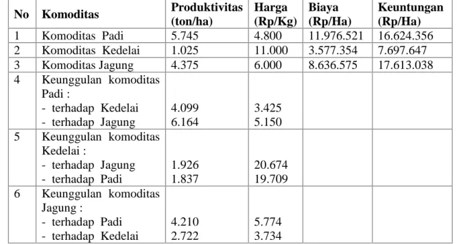 Tabel 2. Analisis  Keunggulan  Kompetitif Dari Tanaman Pangan Utama di  Desa Handapherang Tahun 2016 No Komoditas Produktivitas (ton/ha) Harga (Rp/Kg) Biaya (Rp/Ha) Keuntungan(Rp/Ha) 1 Komoditas Padi 5.745 4.800 11.976.521 16.624.356 2 Komoditas Kedelai 1.
