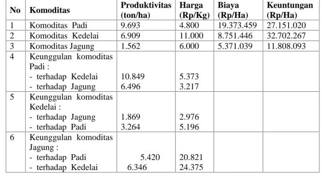 Tabel 3. Analisis  Keunggulan  Kompetitif Dari Tanaman Pangan Utama di  Desa Kalijaya Tahun 2016 No Komoditas Produktivitas (ton/ha) Harga (Rp/Kg) Biaya (Rp/Ha) Keuntungan(Rp/Ha) 1 Komoditas Padi 9.693 4.800 19.373.459 27.151.020 2 Komoditas Kedelai 6.909 
