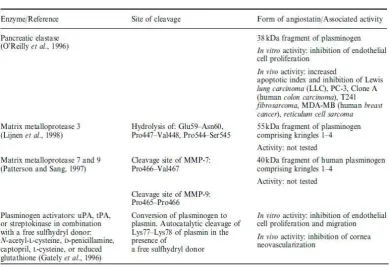 Tabel 2.3. Generasi Enzimatik Protein Angiostatin dari Plasminogen dalam    Sistem Sel Bebas 11 