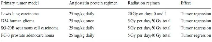 Tabel 2.7. Kombinasi efek protein angiostatin dan radiasi pada berbagai 