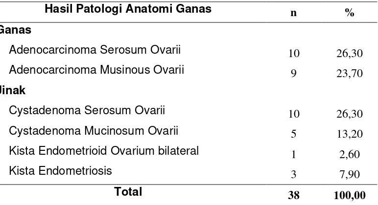 Tabel 4.2. Distribusi Hasil Histopatologi Tumor Ovarium Epitel Jinak 