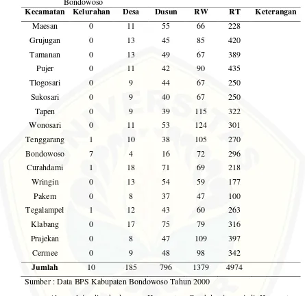 Tabel 1.5  Data jumlah desa, kelurahan, dusun, RT, dan RW Kabupaten Bondowoso 
