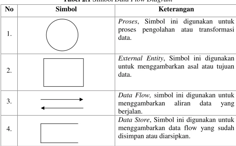 Tabel 2.1 Simbol Data Flow Diagram