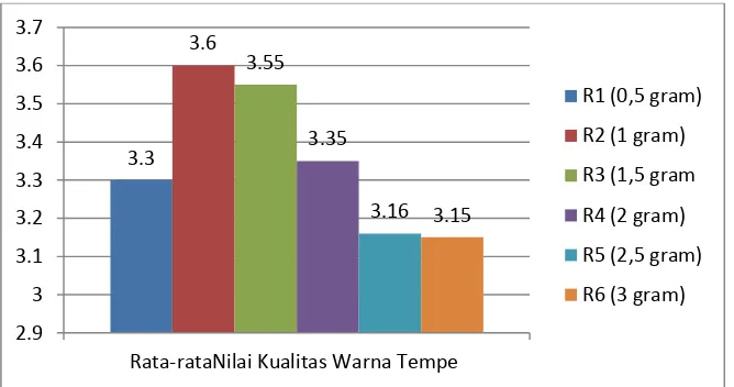 Gambar 4.1  Grafik Pengaruh Dosis Ragi Terhadap Kualitas Warna Tempe 