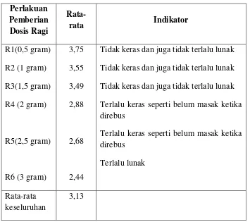 Tabel 4.4 Tabel 4.4  Data Nilai Kualitas Tekstur Tempe Setelah Pemberian Dosis 