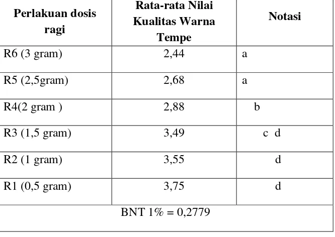 Tabel 4.6   Uji BNT 1% Pengaruh Dosis Ragi (R) Terhadap Kualitas Tekstur Tempe 