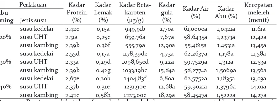 Tabel 1. Rangkuman Hasil Analisis Kimia dan Fisika