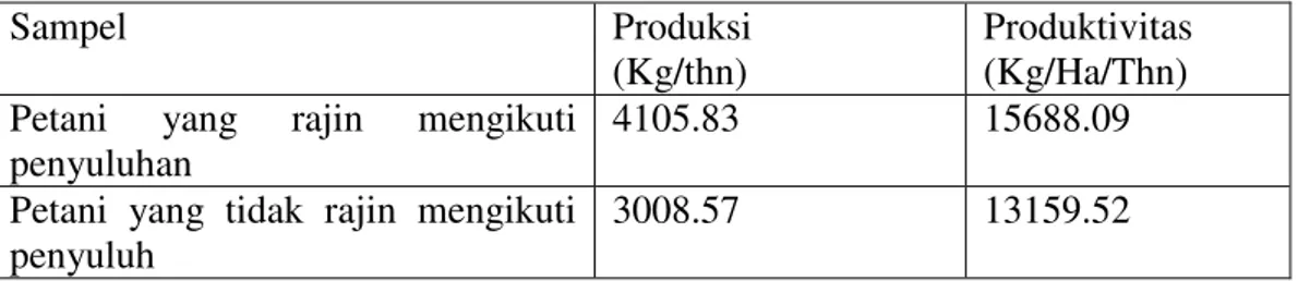 Tabel 1. Produksi dan Produktivitas Usahatani Stroberi 