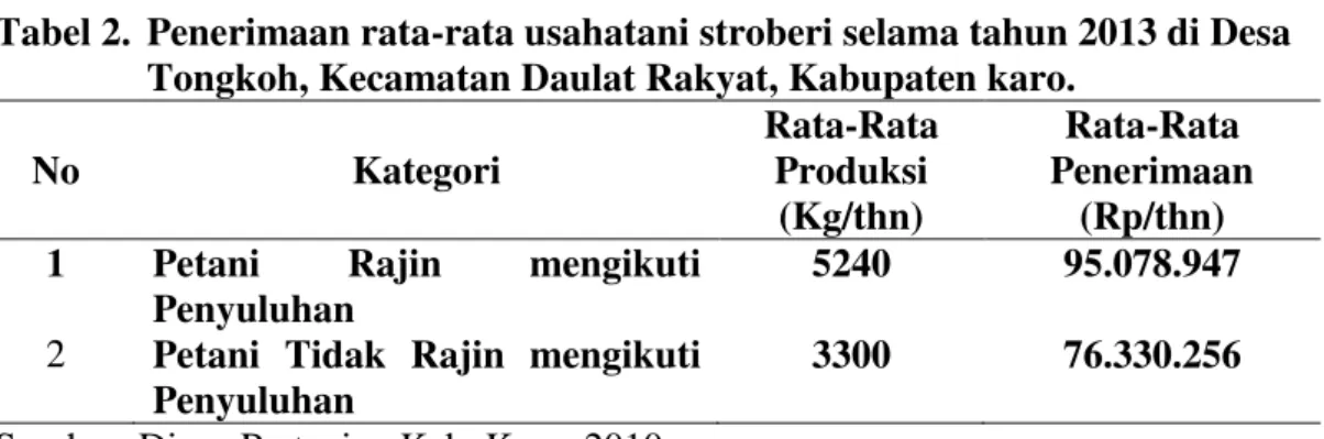 Tabel 2.  Penerimaan rata-rata usahatani stroberi selama tahun 2013 di Desa  Tongkoh, Kecamatan Daulat Rakyat, Kabupaten karo