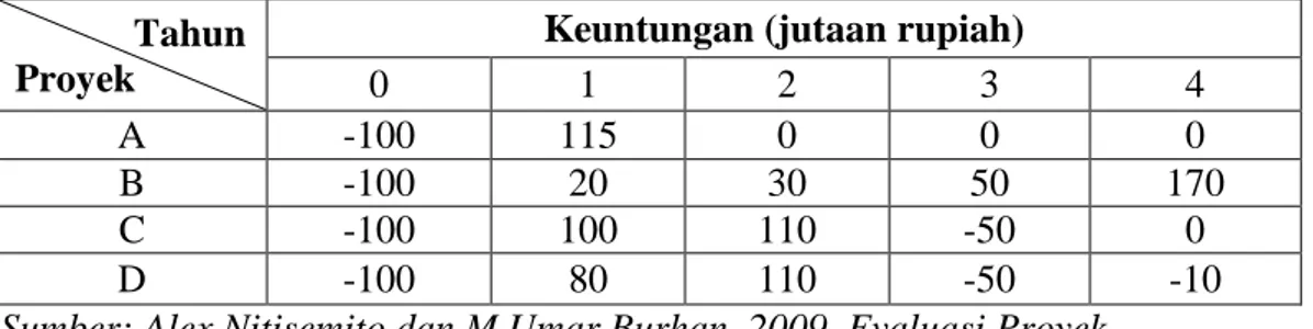 Tabel 2. Perbandingan Keuntungan Dari Empat Proyek                Tahun  