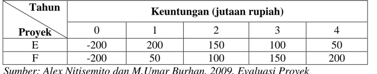 Tabel 5. Perbandingan Keuntungan Proyek         Tahun 