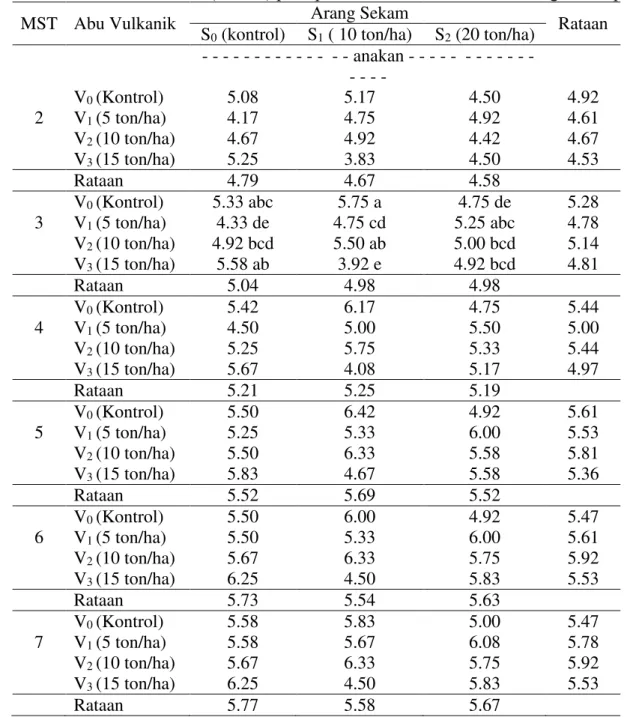 Tabel 1 . Jumlah anakan 2 ˗ 7 MST (anakan) pada perlakuan abu vulkanik dan arang sekam padi 