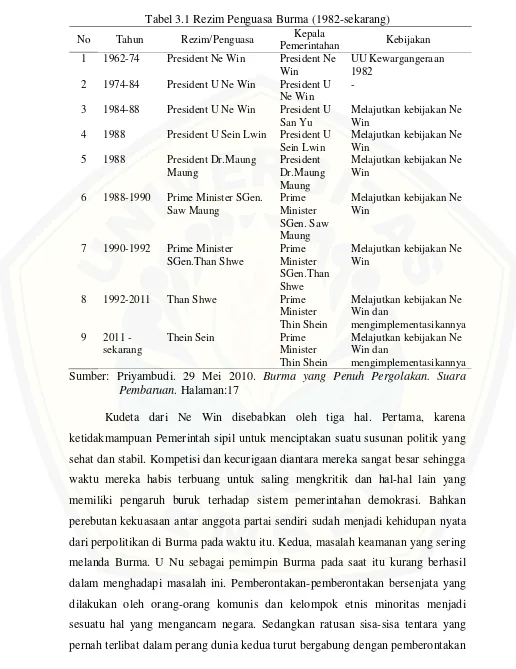 Tabel 3.1 Rezim Penguasa Burma (1982-sekarang) 