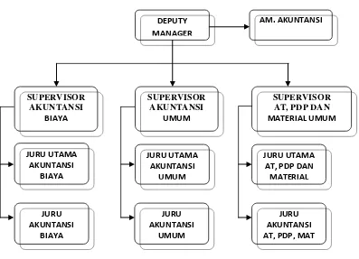 Gambar 2.2 Struktur Organisasi Bagian Akuntansi 