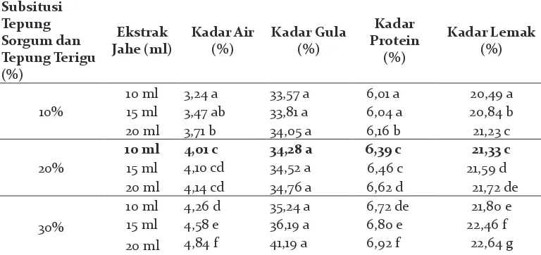 Tabel 1 Rangkuman Hasil Analisis Kimia Biskuit Sorgum.