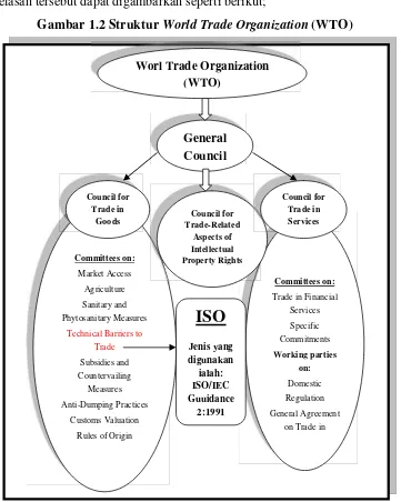 Gambar 1.2 Struktur World Trade Organization (WTO)