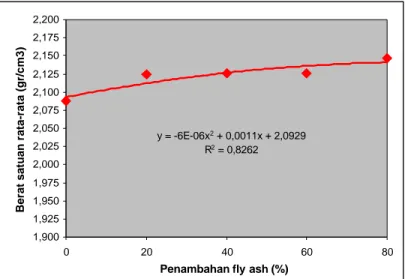 Gambar 4. Grafik Hubungan Kadar Fly Ash Dengan Berat Satuan  Rata-Rata Paving Blok Bentuk Eegi Enam 