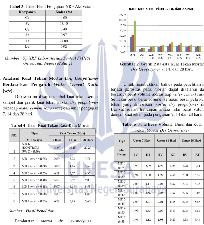 Tabel 3  Tabel Hasil Pengujian XRF Aktivator 