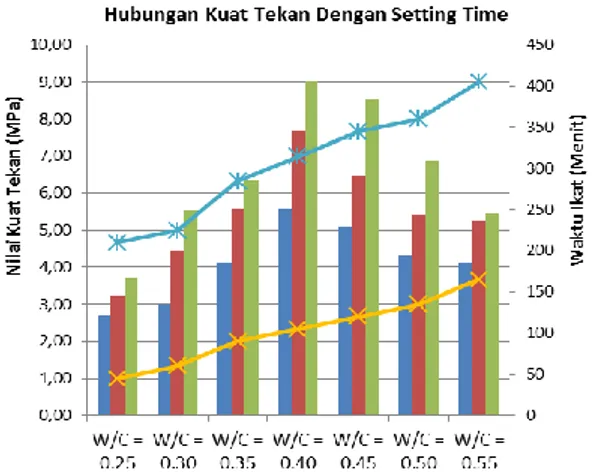 Gambar 4  Grafik Hubungan Kuat Tekan dengan 