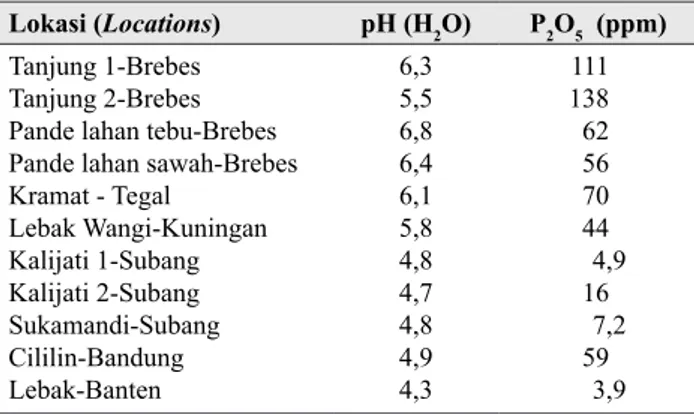 Tabel 1.   Kandungan/status P-tanah pada bebera- bebera-pa lahan bawang merah di Jawa Tengah  dan Jawa Barat (Soil-P status on some 