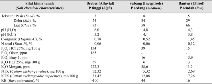 Tabel 3.   Interaksi antara varietas x status P-tanah x dosis pupuk P terhadap luas daun tanaman  bawang  merah (Interaction between varieties x soil-P status x P fertilizer dosages on leaf area of shallots 