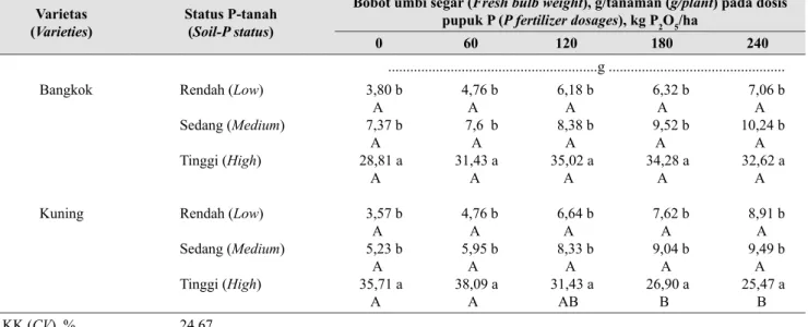 Tabel 6.  Interaksi antara varietas x status P-tanah x dosis pupuk P terhadap bobot umbi kering eskip  bawang merah per tanaman (Interaction effect of varieties x soil-P status x P fertilizer dosages on 