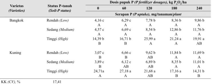 Tabel 8.   Pengaruh varietas bawang merah, status  P-tanah, dan dosis pupuk P terhadap  residu pupuk P dalam tanah setelah  percobaan (Effect of shallot varieties, 