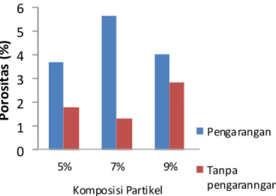 Gambar  3.  Histogram  penurunan  berat  akibat  perendaman dengan natrium sulfat  