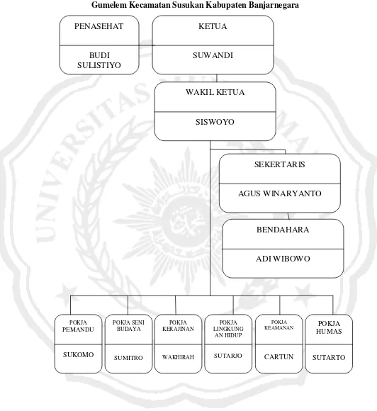 Gambar 3.1 Struktur organisasi kelompok Sadar Wisata “Giri Indah” Desa 