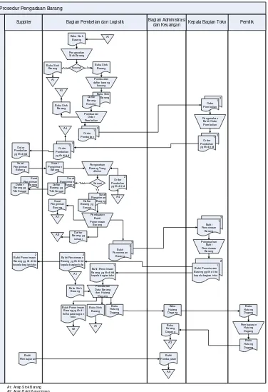 Gambar 3.1 Flowmap Prosedur Pengadaan Barang 