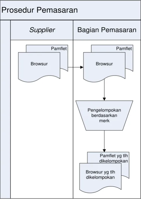 Gambar 3.2 Flowmap Prosedur Pemasaran