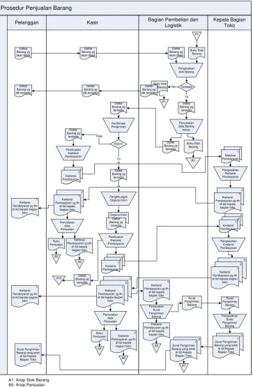 Gambar 3.3 Flowmap Prosedur Penjualan Barang 