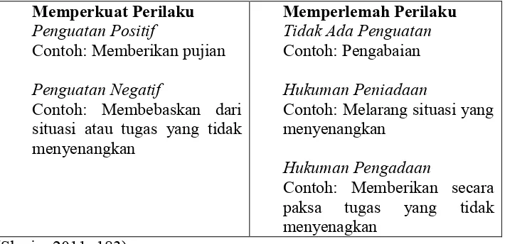 Tabel 1. Perbedaan Penguatan dan Hukuman 
