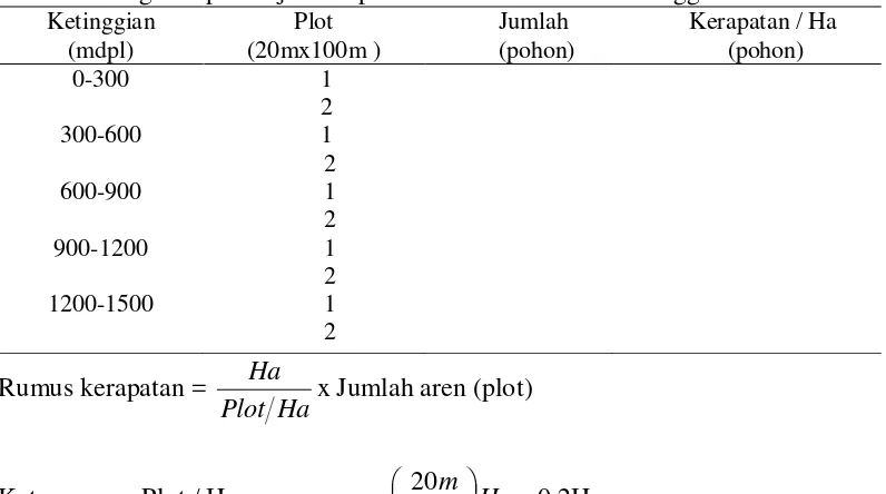 Tabel 1 : Pengelompokan jumlah pohon aren berdasarkan ketinggian 