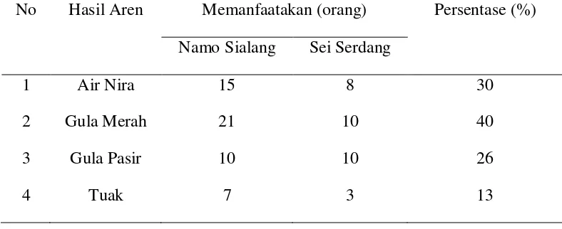 Tabel 3. Jenis Pemanfaatan Pohon Aren (Arenga pinnata) oleh masyarakat Desa Namo Sialang dan Sei Serdang 