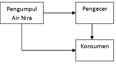 Gambar 6. Jalur Pemasarn Air Nira 