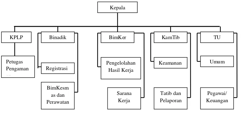 Gambar 2. Struktur Organisasi Lembaga Pemasyarakatan Kelas IIA        Wanita Tanjung Gusta Medan 
