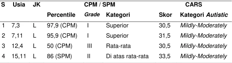 Tabel 4.1 Hasil Screening 