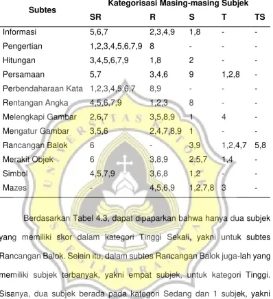 Tabel 4.3 Kategorisasi Tiap Subtes per Subjek 