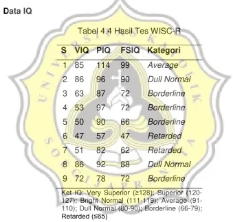 Tabel 4.4 Hasil Tes WISC-R 
