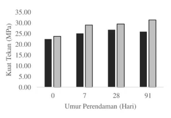 Tabel 3. Kuat Tekan Mortar  Umur 