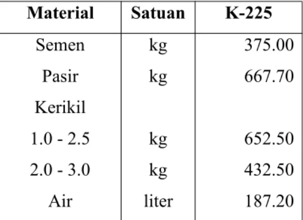 Gambar 2. Grafik kuat tekan beton mutu K-225 dengan berbagai komposisi subtitusi