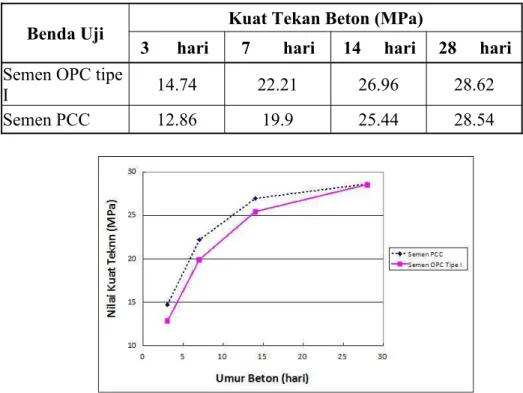 Tabel 3. Nilai rata-rata Kuat Tekan Benda Uji untuk semen tipe OPC tipe I dan PCC pada umur 3, 7, 14 dan 28 hari.