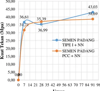 Gambar 6. Grafik Hubungan Kuat Tekan Beton antara Semen Padang Tipe 1+NN  dan PCC+NN dengan FAS 0,4 