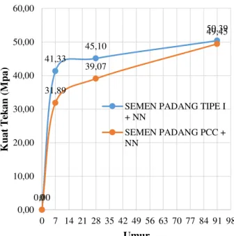 Gambar 7. Grafik Hubungan Kuat Tekan Beton antara Semen Padang Tipe 1+NN  dan PCC+NN dengan FAS 0,35 
